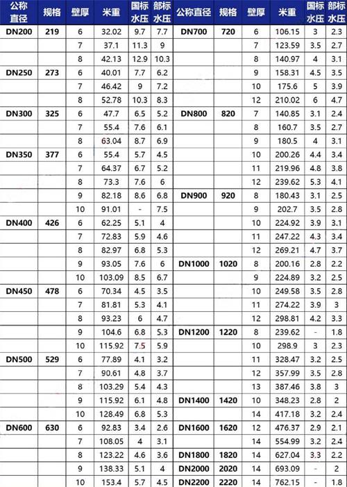 宣城加强级tpep防腐钢管批发规格尺寸