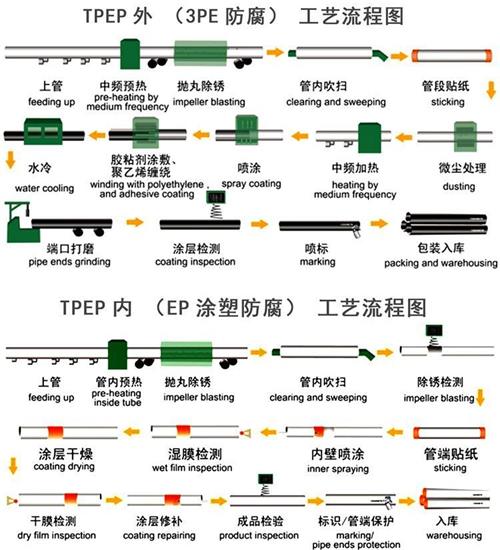 宣城加强级tpep防腐钢管批发工艺流程