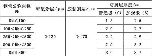 宣城加强级3pe防腐钢管涂层参数